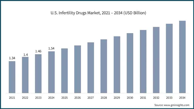 U.S. Infertility Drugs Market, 2021 – 2034 (USD Billion)