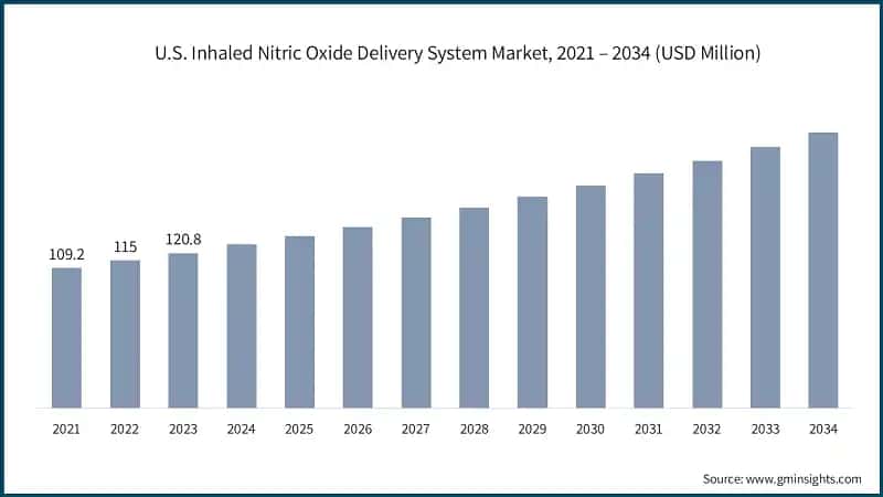 U.S. Inhaled Nitric Oxide Delivery System Market, 2021 – 2034 (USD Million)