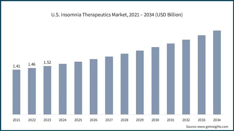 U.S. Insomnia Therapeutics Market, 2021 – 2034 (USD Billion)