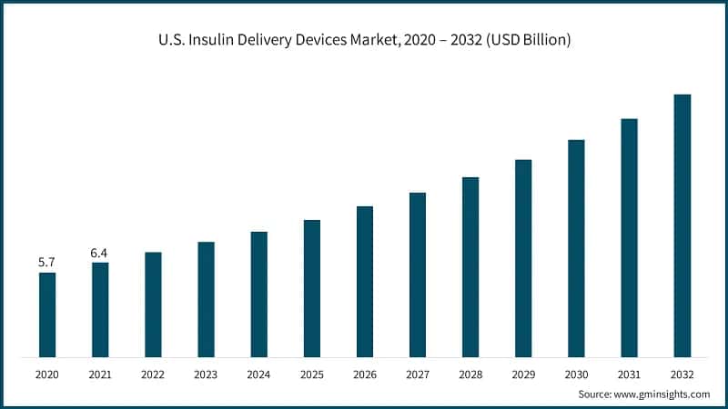 U.S. Insulin Delivery Devices Market, 2020 -2032 (USD Billion)