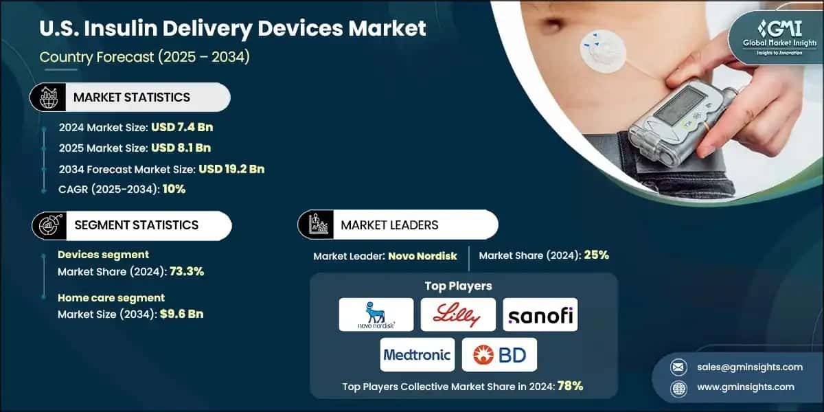 U.S.&nbsp;Insulin Delivery Devices Market