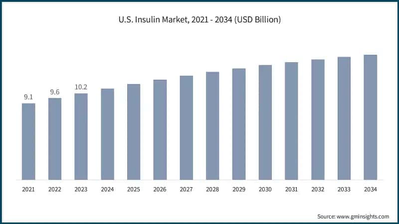 U.S. Insulin Market, 2021 - 2034 (USD Billion)