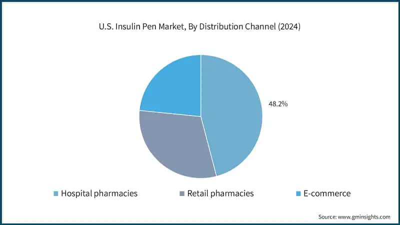 U.S. Insulin Pen Market, By Distribution Channel (2024)