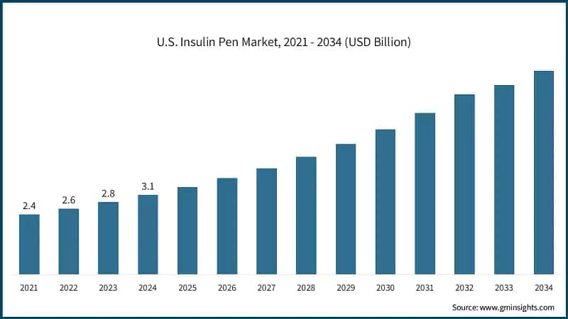 U.S. Insulin Pen Market, 2021 - 2034 (USD Billion)