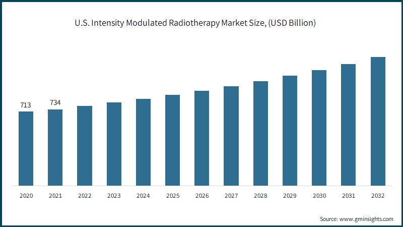U.S. Intensity Modulated Radiotherapy Market Size, (USD Billion)