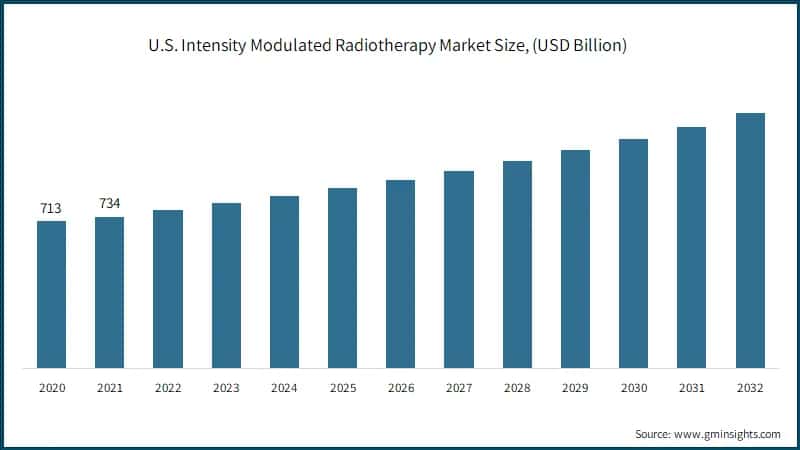 U.S. Intensity Modulated Radiotherapy Market Size, (USD Billion)
