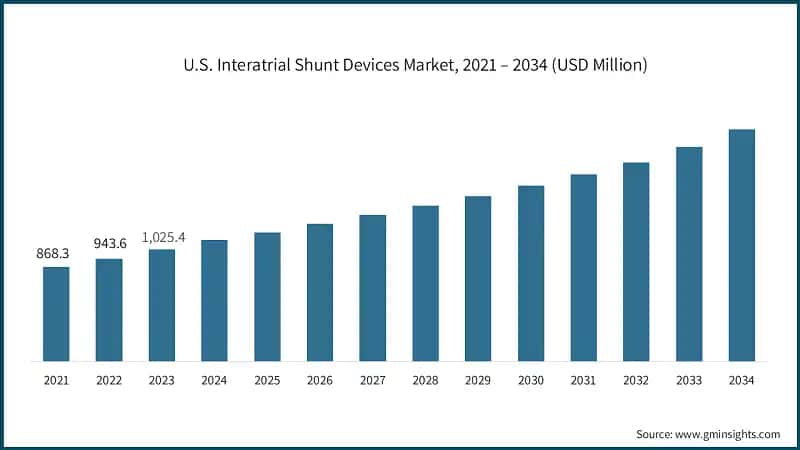 U.S. Interatrial Shunt Devices Market, 2021 – 2034 (USD Million)