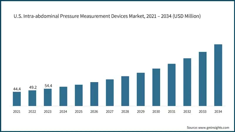 U.S. Intra-abdominal Pressure Measurement Devices Market, 2021 – 2034  (USD Million)