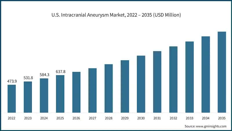 U.S. Intracranial Aneurysm Market, 2022 – 2035 (USD Million)