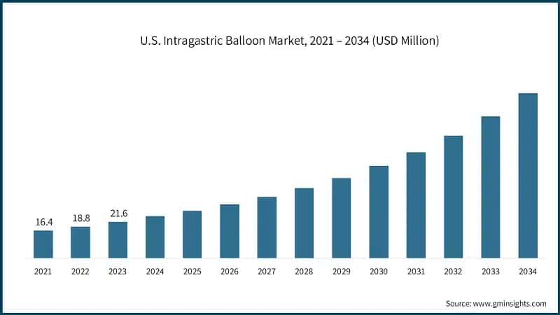 U.S. Intragastric Balloon Market, 2021 – 2034 (USD Million)