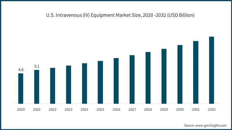 U.S. Intravenous (IV) Equipment Market Size, 2020 -2032 (USD Billion)