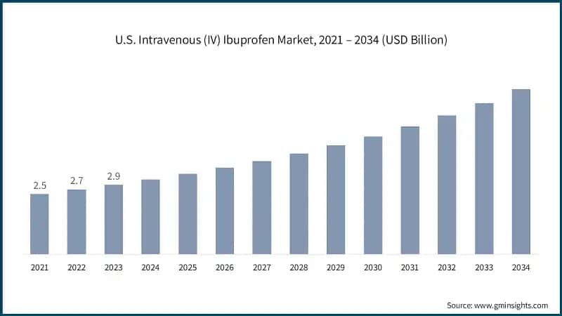U.S. Intravenous (IV) Ibuprofen Market, 2021 – 2034 (USD Billion)