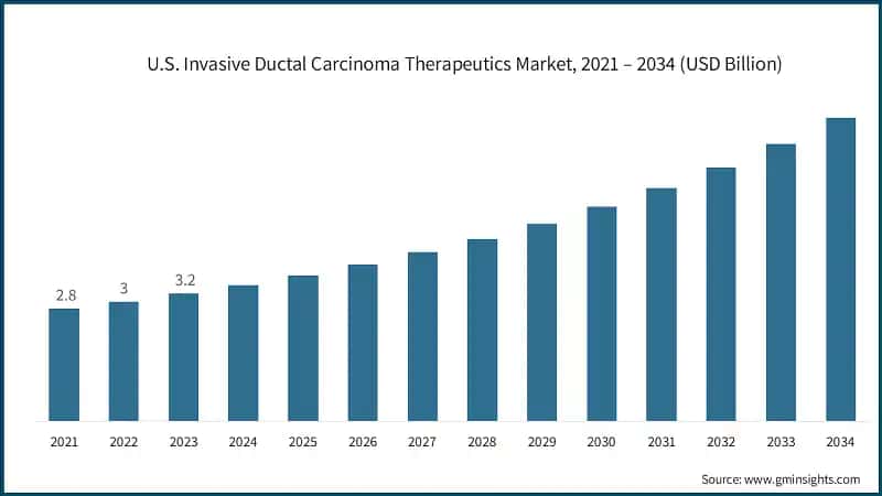U.S. Invasive Ductal Carcinoma Therapeutics Market, 2021 – 2034 (USD Billion)