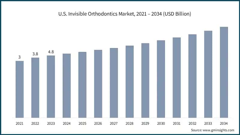 U.S. Invisible Orthodontics Market, 2021 – 2034 (USD Billion)