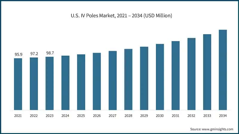 U.S. IV Poles Market, 2021 – 2034 (USD Million)