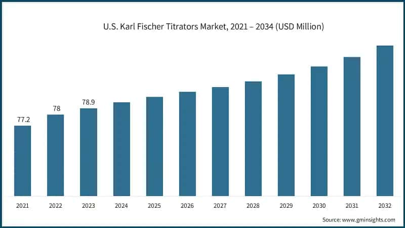 U.S. Karl Fischer Titrators Market, 2021 – 2034 (USD Million)