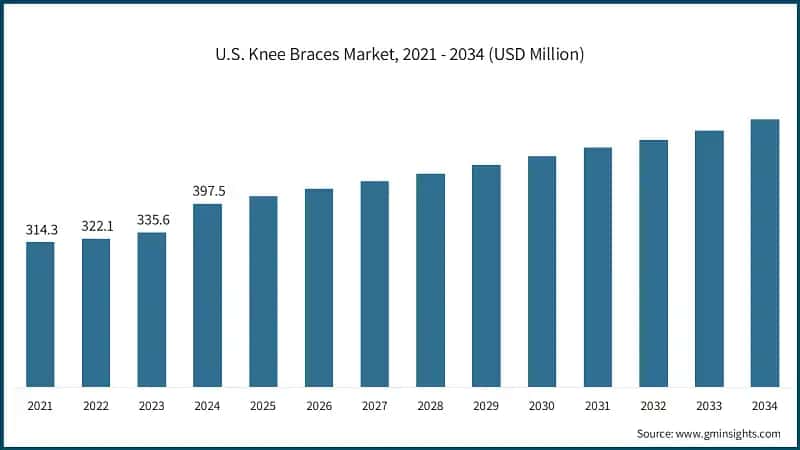 U.S. Knee Braces Market, 2021 - 2034 (USD Million)
