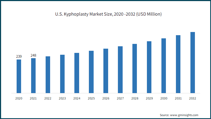  U.S. Kyphoplasty Market Size, 