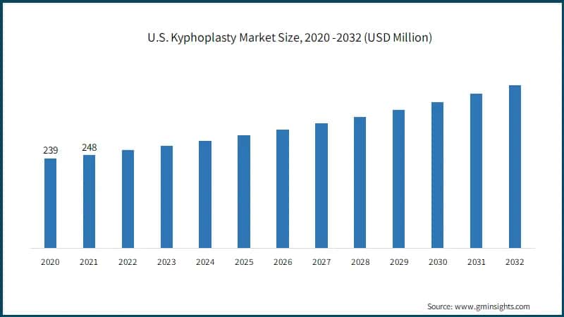  U.S. Kyphoplasty Market Size, 
