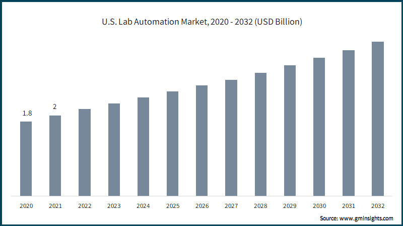 U.S. Lab Automation Market, 2020 - 2032 (USD Billion)