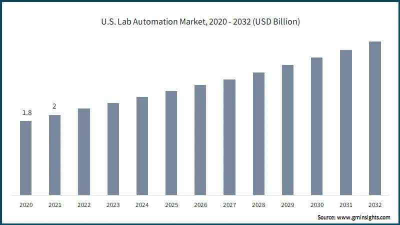 U.S. Lab Automation Market, 2020 - 2032 (USD Billion)