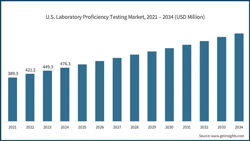 U.S. Laboratory Proficiency Testing Market, 2021 – 2034 (USD Million)