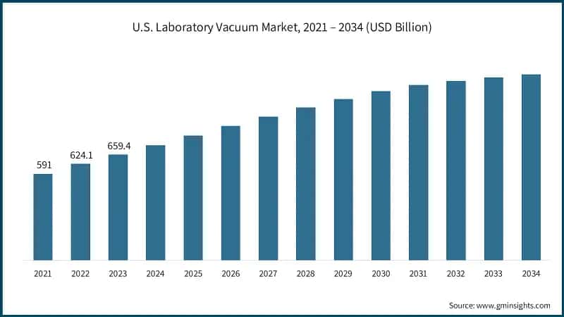 U.S. Laboratory Vacuum Market, 2021 – 2034 (USD Billion)