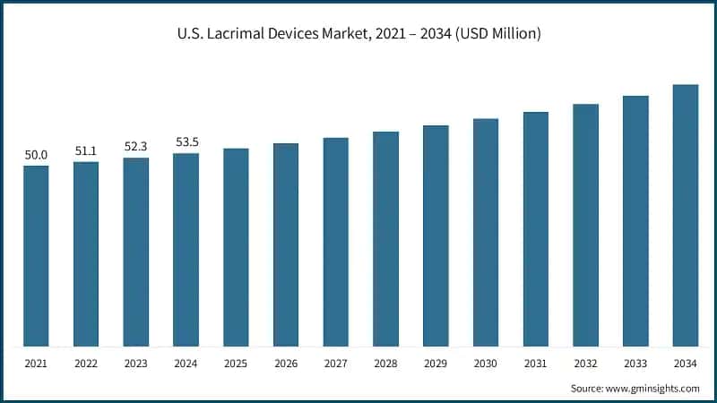 U.S. Lacrimal Devices Market, 2021 – 2034 (USD Million)
