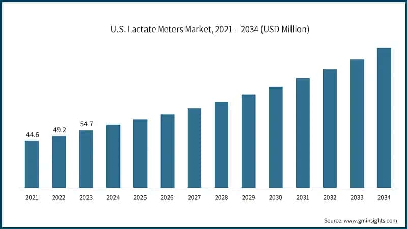 U.S. Lactate Meters Market, 2021 – 2034 (USD Million)