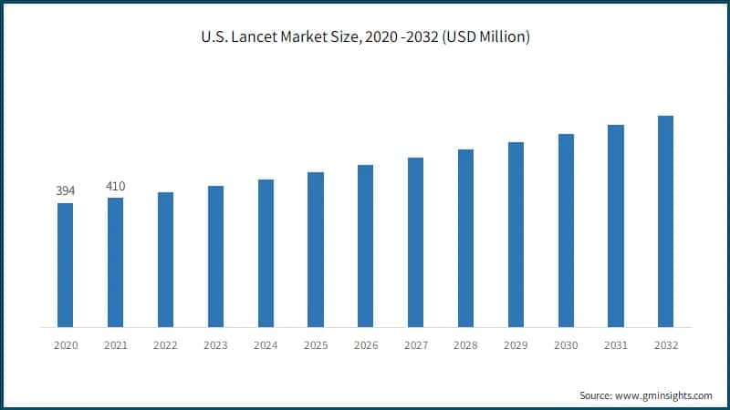 U.S. Lancet Market Size, 2020 -2032 (USD Million)