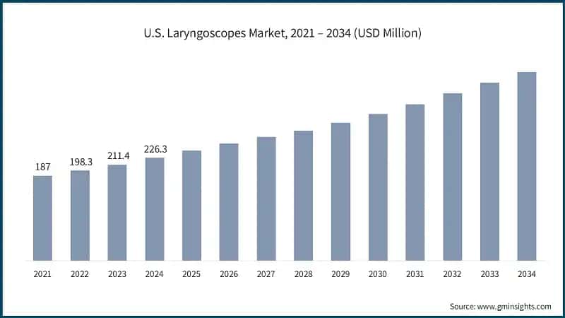 U.S. Laryngoscopes Market, 2021 – 2034 (USD Million)