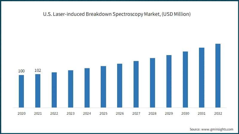 U.S. Laser-induced Breakdown Spectroscopy Market, (USD Million)