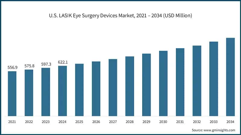 U.S. LASIK Eye Surgery Devices Market, 2021 – 2034 (USD Million)