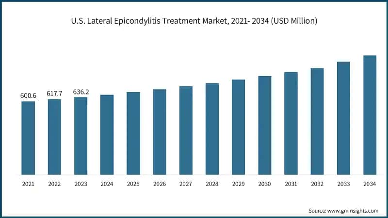 U.S. Lateral Epicondylitis Treatment Market, 2021- 2034 (USD Million)