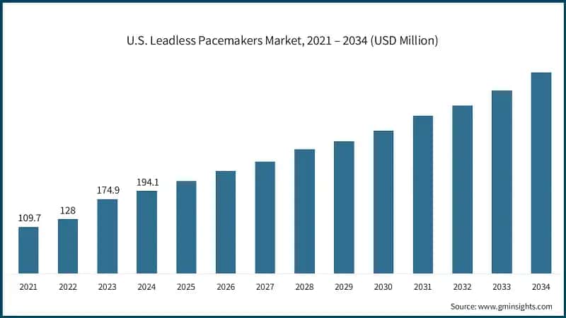 U.S. Leadless Pacemakers Market, 2021 – 2034 (USD Million)