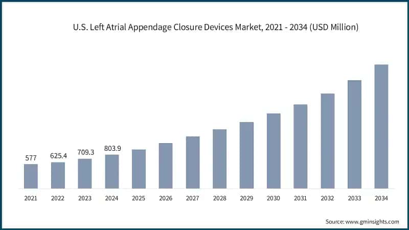 U.S. Left Atrial Appendage Closure Devices Market, 2021 - 2034 (USD Million)