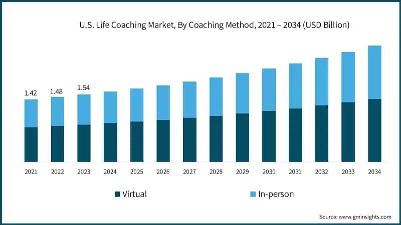 U.S. Life Coaching Market, By Coaching Method, 2021 – 2034 (USD Billion)