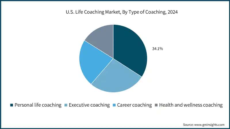 U.S. Life Coaching Market, By Type of Coaching, 2024