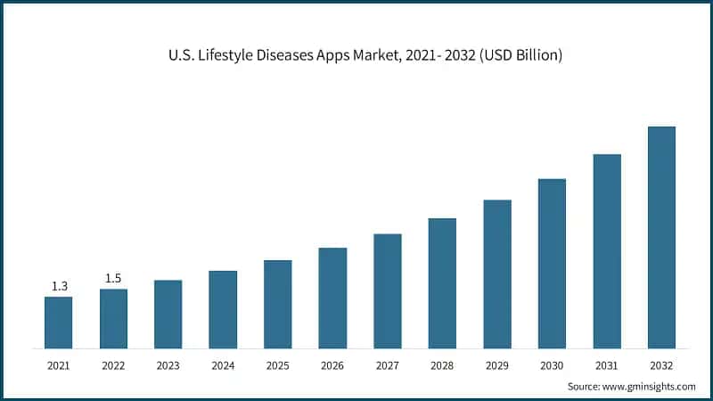 U.S. Lifestyle Diseases Apps Market, 2021- 2032 (USD Billion)