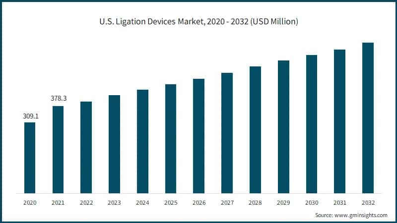 U.S. Ligation Devices Market,