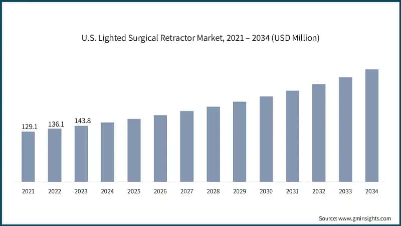 U.S. Lighted Surgical Retractor Market, 2021 – 2034 (USD Million)
