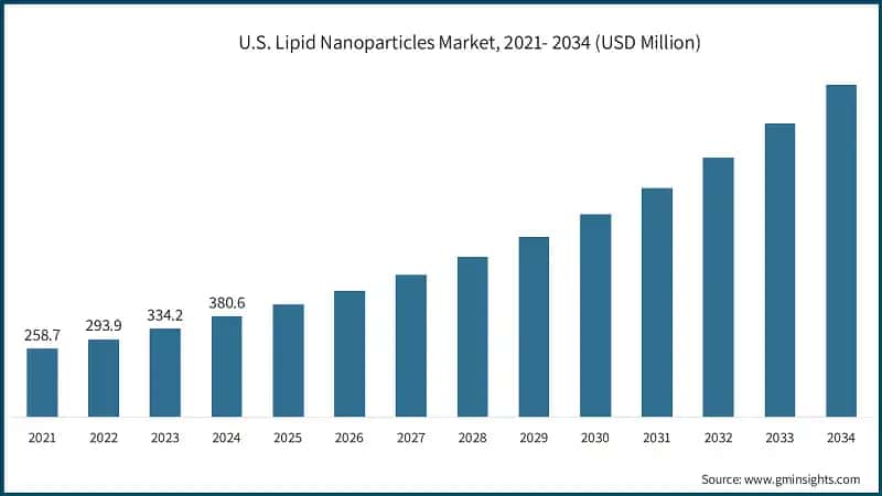U.S. Lipid Nanoparticles Market, 2021- 2034 (USD Million)