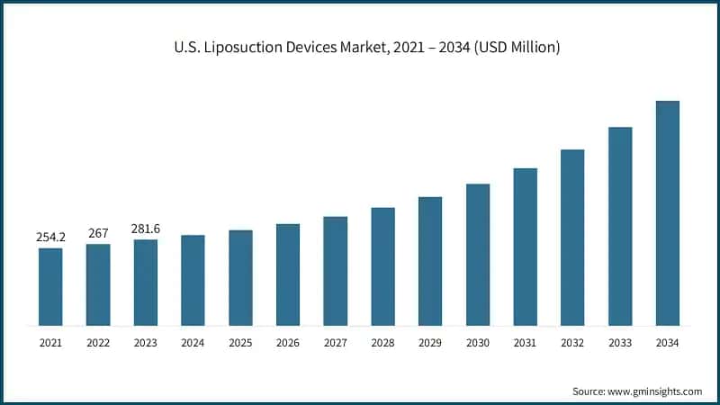 U.S. Liposuction Devices Market, 2021 – 2034 (USD Million)