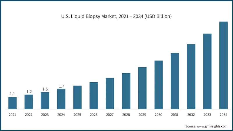 Mercado de biopsia líquida en EE. UU., 2021 – 2034 (USD Billion)