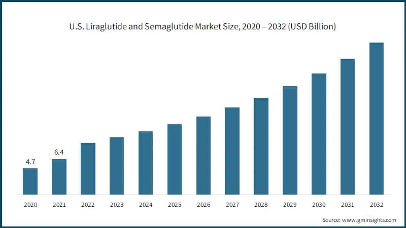 U.S. Liraglutide and Semaglutide Market Size,