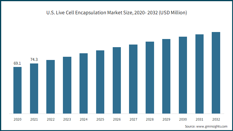U.S. Live Cell Encapsulation Market Size, 2020 - 2032 (USD Million)