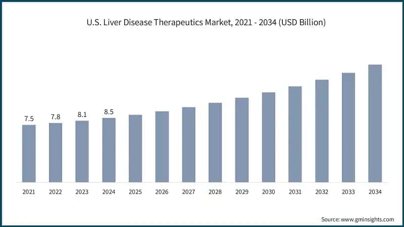 U.S. Liver Disease Therapeutics Market, 2021 - 2034 (USD Billion)