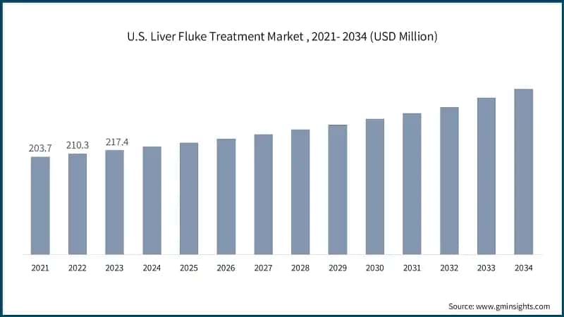 U.S. Liver Fluke Treatment Market , 2021- 2034 (USD Million)