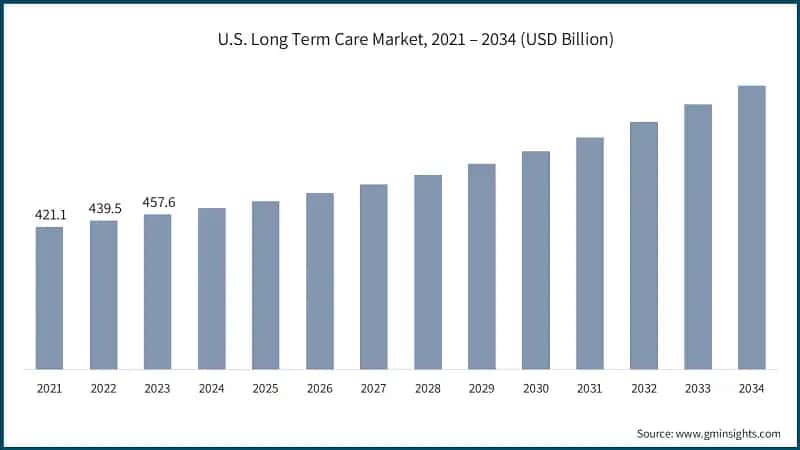 U.S. Long Term Care Market, 2021 – 2034 (USD Billion)