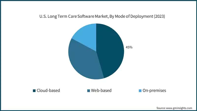U.S. Long Term Care Software Market, By Mode of Deployment (2023)